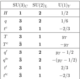 Table 2. The SM quantum numbers of the different fields of the hypertwisted composite Higgs model
