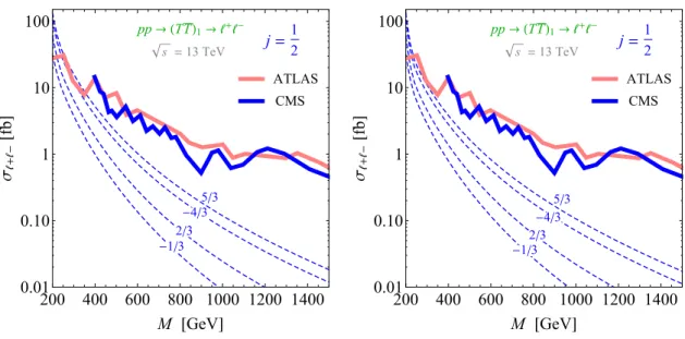 Figure 4. Spin-1 partnerium signals at the 13 TeV LHC in the ` + ` − channel (for any single flavor of leptons), including the branching ratio suppression due to the Zh mode, for the Higgs coupling of eq