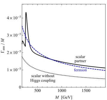 Figure 5. Spin-0 bound state annihilation width as a function of the bound-state mass for SU(2) L - -singlet constituents with electric charge Q = − 4/3