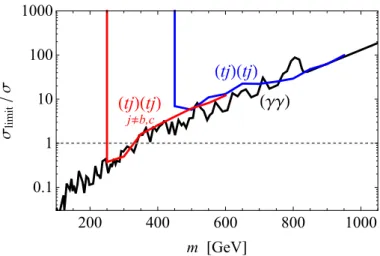 Figure 6. Cross section limits on a color-triplet scalar with electric charge − 4/3, as a function of its mass m
