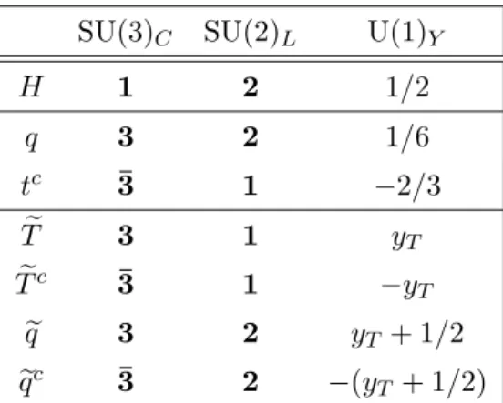 Table 3. The SM quantum numbers of the different fields of the hypertwisted SO(5)/SO(4) com- com-posite Higgs model.