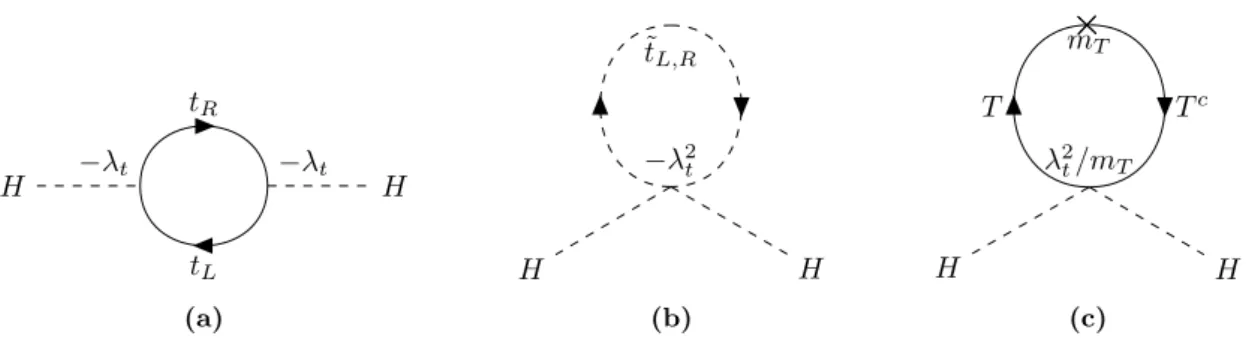 Figure 1 . Minimal diagrams for the cancellation of Higgs quadratic divergences from the top Yukawa coupling