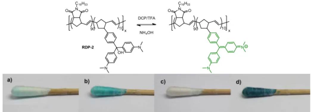 Figure 3.  Polymer RDP-2 coated on a cotton tip (a) responds rapidly to DCP (b) and TFA (d)  vapors and can be regenerated upon exposure to vapor from an aqueous NH 4 OH solution (c)