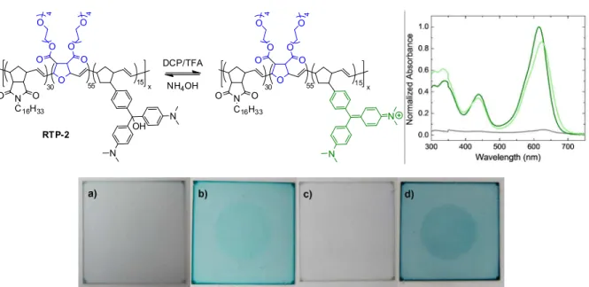 Figure  4.  Molecular  structure  of  RTP-2.  Spin  coated  film  from  chloroform  solution  before  exposure (a, grey curve in absorption spectra) and after exposure to DCP (b, light green curve in  absorption spectra) at room temperature