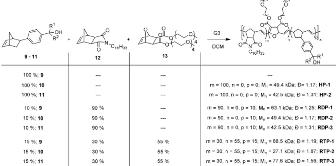 Table  1.  Synthesis  of  homopolymer  HP-1/HP-2,  random  copolymers  containing  two,  RDP- RDP-1/RDP-2/RDP-3, or three, RTP-1/RTP-2/RTP-3, comonomers were produced