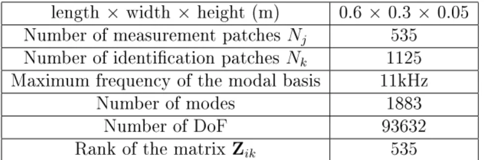 Table 1: Information on the virtual volume used to compute impedance matrix Z ik in the case of the rectangular plate.
