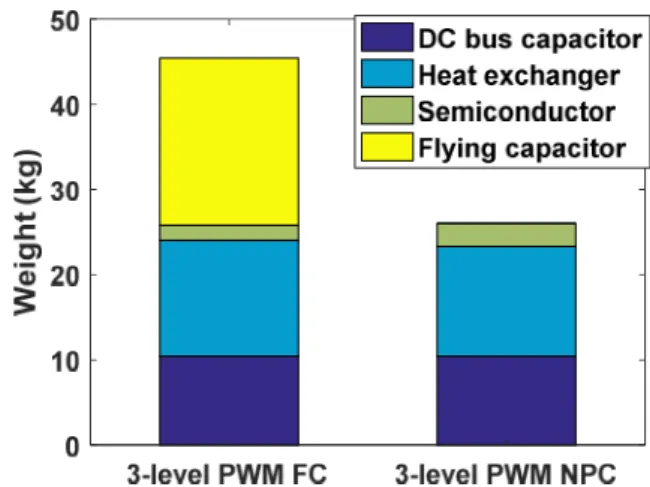 Table 1 : 3-level FC and NPC performances at 1 MW with 2 kV DC bus