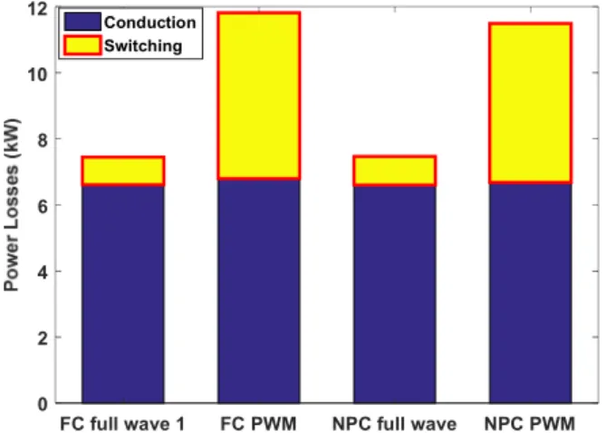 Fig. 14 : Conduction and switching losses for 3-level FC and NPC using  full wave modulation 