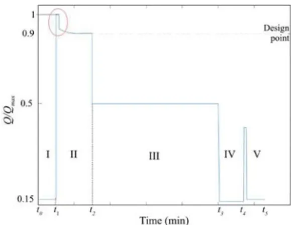 Fig. 11.  Example  of  total  thermal  losses  as  a  function  of  time  (NPC- (NPC-DPWMMAX configuration)