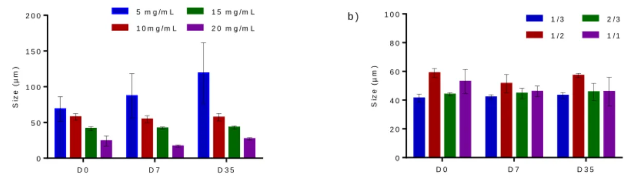 Figure  3.  Droplet  size  of  the  Lipiodol  Pickering  emulsions  a)  at  water/oil  ratio  of  1/3  with  different NPs concentrations and b) at a fixed NPs concentration of 15 mg/mL with different  water/oil ratios at D0, D7 and D35