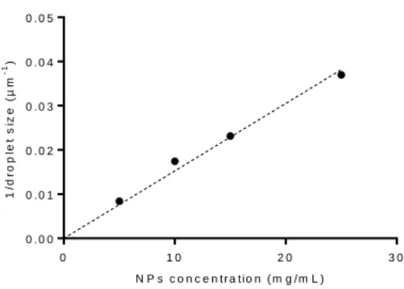 Figure 4. Inverse droplet size as a function of the NPs concentration at D35.  