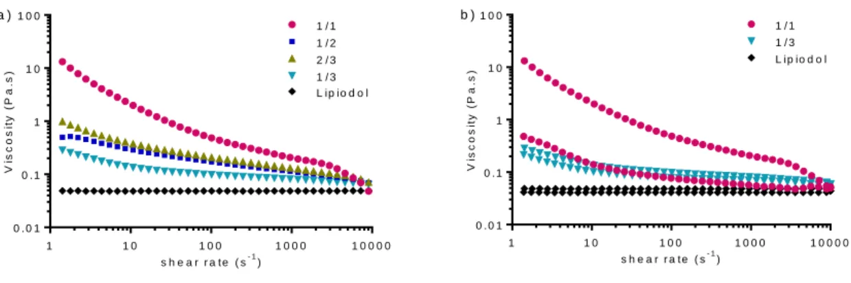 Figure  5.  a)  Viscosity  vs  shear  rate  (upwards  curve)  of  Lipiodol  Pickering  emulsions  at  a  fixed  NP  concentration  of  15  mg/mL  and  at  water/oil  ratios  of  1/3,  1/2,  2/3,  and  1/1  ;  b)  Viscosity vs shear rate (upwards and downwa
