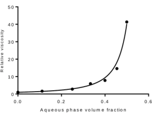 Figure  6.  Relative  viscosity  vs  water  volume  fraction  for  a  shear  rate  of  5  s -1 