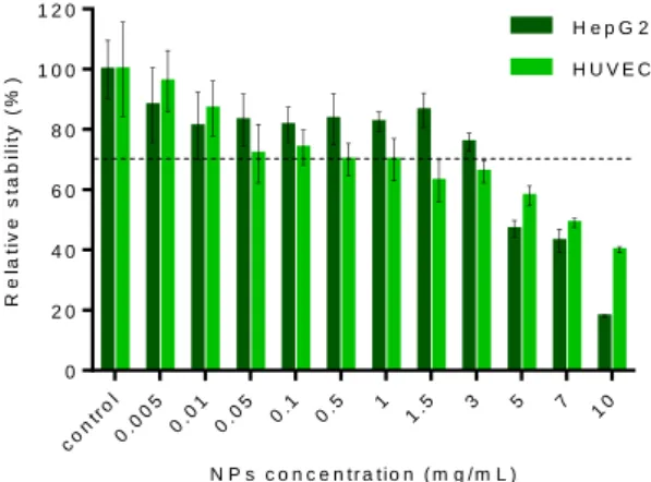 Figure 9. Viability assays on Hep G2 and HUVEC cell lines after 48h incubation with PLGA  NPs