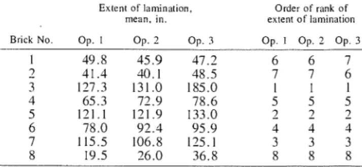 Table  II.  Comparison  of  Extent of  Lamination and  Order of  Rank as  Determined bv Three Operators 