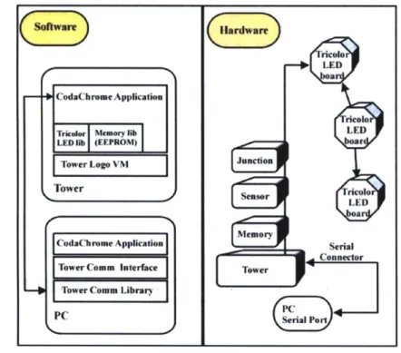 Figure 4.4: Diagram of  the System  Architecture