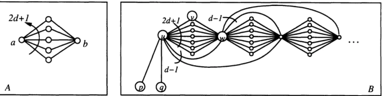 Figure  0-1:  A  is  the  forcing  graph.  Since  there  are  2d +  1 nodes  in  the  middle,  at least  d +  1 are  colored,  say,  black
