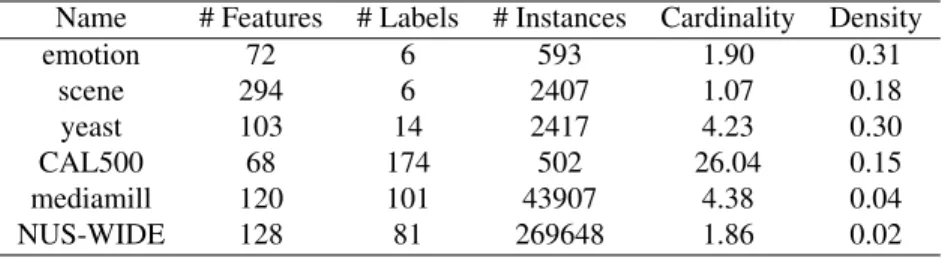 Table 3: Multilabel data sets summary