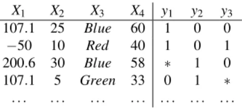 Table 1: Multilabel data set example