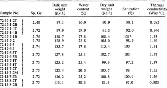 TABLE  2. Data for soil thawed under load 