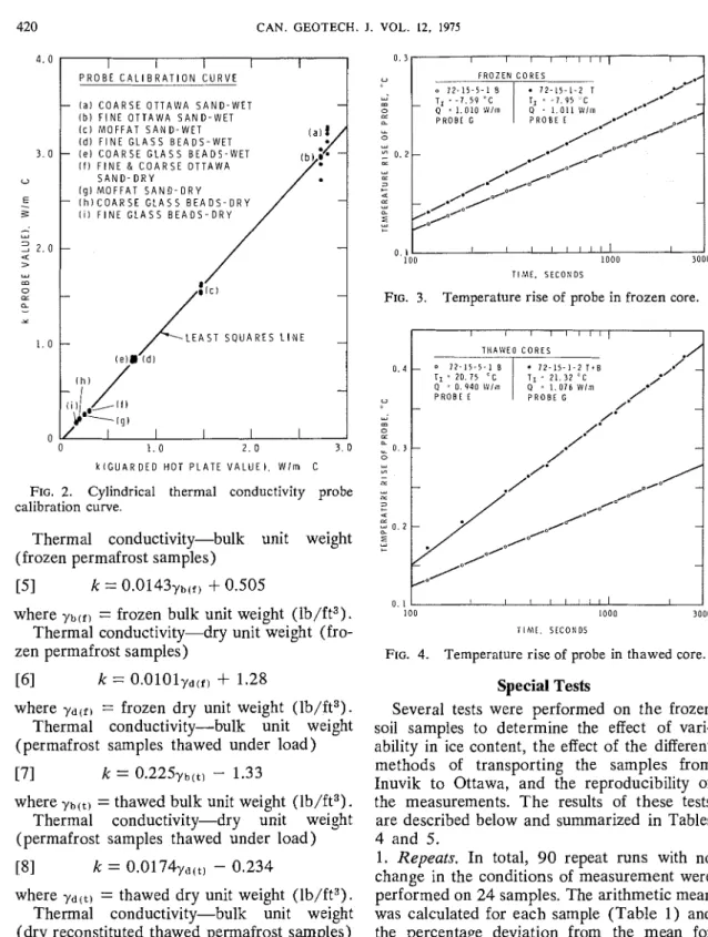 FIG. 2.  Cylindrical  thermal  conductivity  probe  calibration  curve. 