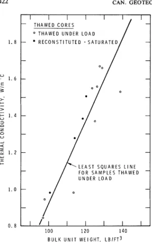 FIG.  8.  Thawed  cores-thermal  conductivity  ver-  sus  bulk unit weight. 