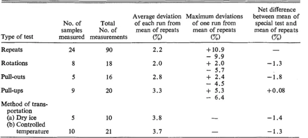 TABLE  5.  Summary  of  deviations  of  conductivity  values  for  probe  interchangeability  tests  on  permafrost  samples 