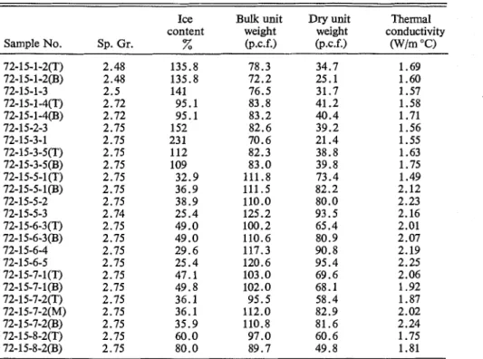 TABLE  1. Data for undisturbed permafrost samples 