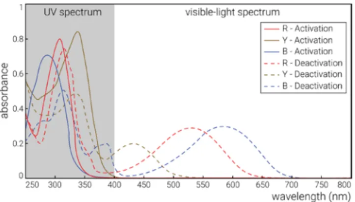 Figure 2. Activation/Deactivation spectrum for the photo- photo-chromic dyes we used. Chart from Yamada Chemicals [29].