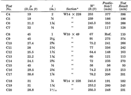 TABLE  3 .   Predicted  and  Test  Results  for  Steel  Columns  Protected  by  Sprayed  Cementitious  Mixture 