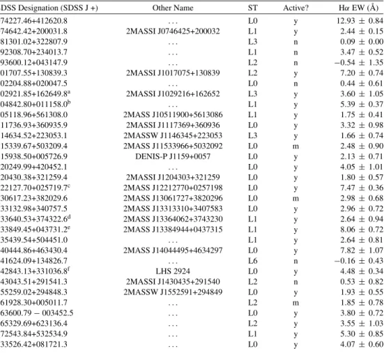 Table 2 Activity