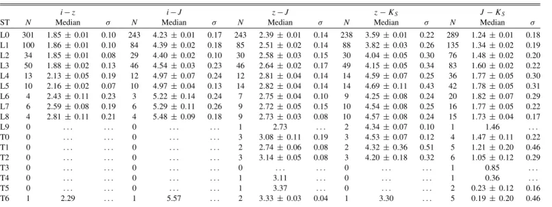 Table 3 Median Colors