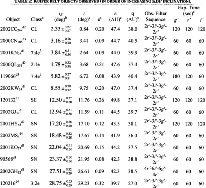 TABLE  2:  KUIPER BELT  OBJECTS OBSERVED  (IN  ORDER OF INCREASING  KBP INCLINATION). Exp