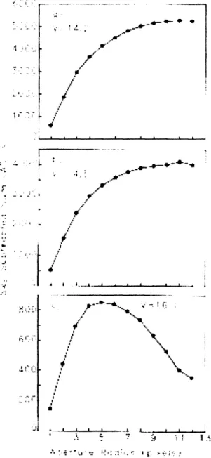 Figure  3:  Growth  curves  for  three  simulated  point  sources:  Figure  2  from  Howell  1989