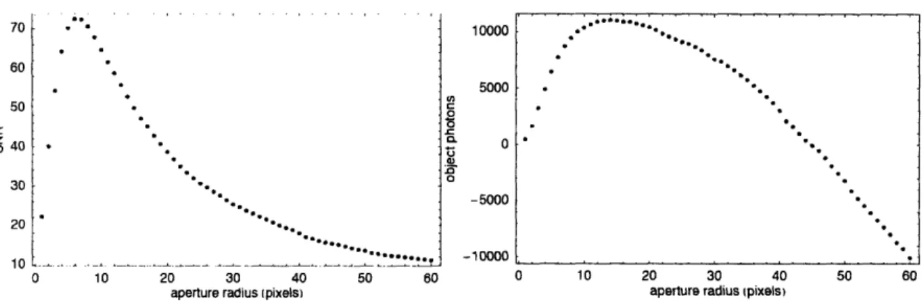 Figure  4:  Signal-to-noise  ratio  (left  panel)  and DN  from  photometry  (right panel)  of 2004EW 9 5  (20050608.062.fits) vs