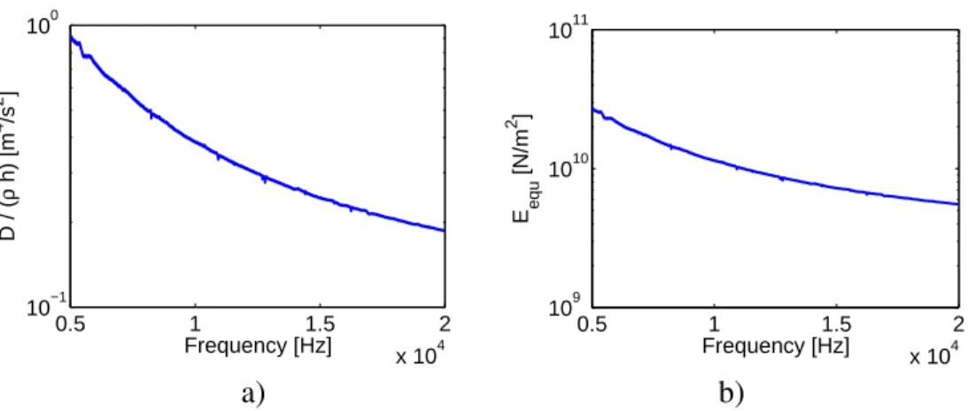 Figure 12: Plate stiffness estimations. a) Dynamic flexural rigidity D divided by ρh; b) Equivalent Young’s modulus E.