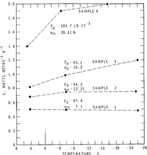 FIG.  9.  Temperature  -  thermal  conductivily  re-  lationship  for soil No.  8. 