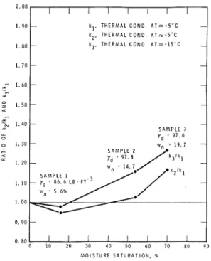 FIG.  I I .   Ratio  of  k?/kl  and  k:,/kl  as a  function  of  saturation percentage  for soil No