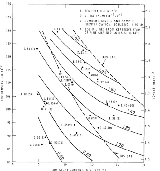 Table  4  gives  comparisons  of  thermal  con-  ductivity  determined  with  two  probes  at  the  same  power  input  and  at  temperatures  of  ap-  proximately  5,  -5,  and  -15  &#34;C