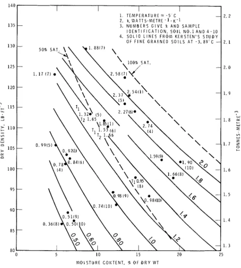 FIG.  13.  Thermal  conductivity,  k,  of  unsaturated  fine-grained  Mackenzie  Valley  soils  (frozen  )  