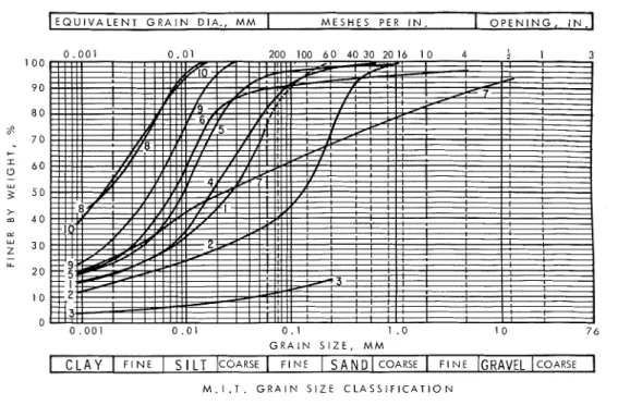 FIG.  2.  Grain-size analysis of  soils. 