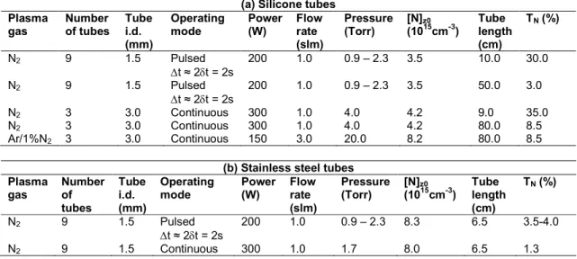 Table 1. Transmission rates T N  of N-atoms obtained through: (a) silicone tubes of i.d