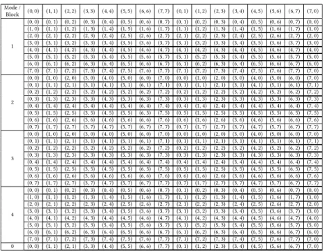 Table 8: Correlated modes for each mode of Λ 4 w.r.t. coefficients belonging to the previous lattices.
