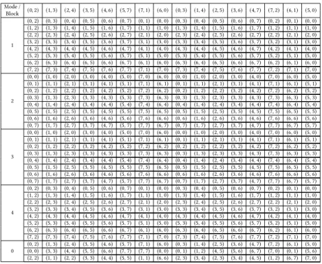 Table 9: Correlated modes for each mode of Λ 5 w.r.t. coefficients belonging to the previous lattices.