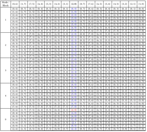 Table 11: Correlated modes for each mode of Λ 7 w.r.t. coefficients belonging to the previous lattices