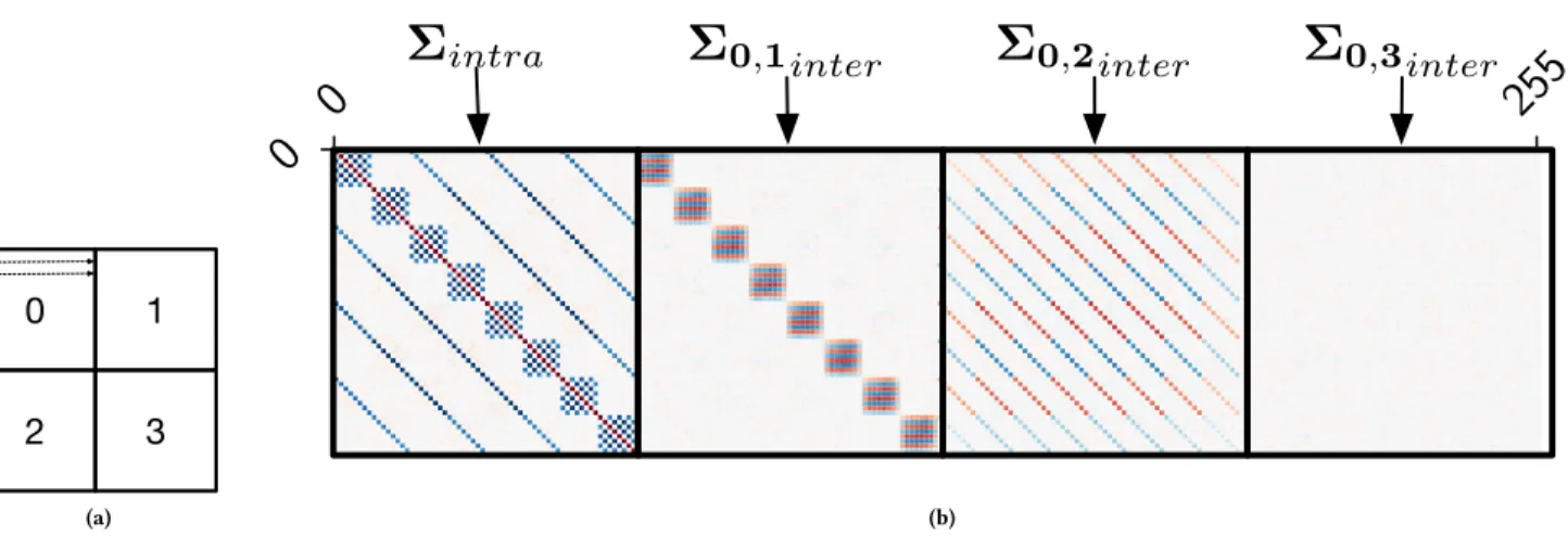 Figure 1: (a) : scan order by block and coefficients, (b) Intra and inter correlations exhibited by the correlation matrix R