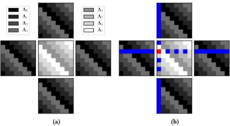 Figure 3: (a) Decomposition of the DCT modes into 8 lattices, (b) The 38 modes used to compute the conditional  probabil-ity (blue) of mode ( 2 , 0 ) ∈ Λ 7 (red), the Table 11 explicitly lists the set of correlated modes required to sample the modes from Λ