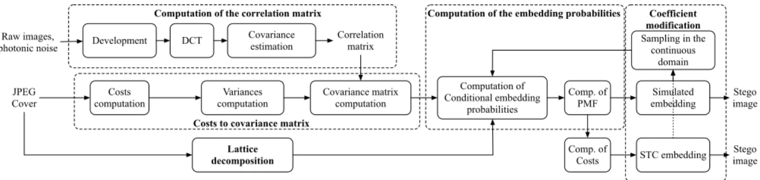 Figure 4: Overview of the embedding scheme.
