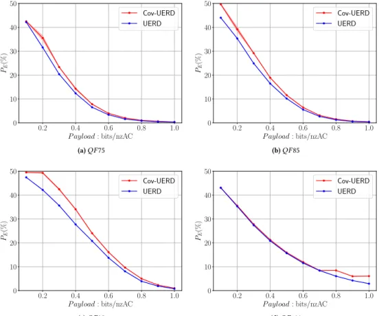 Table 2: Targeted payload vs True embedding rate in pbnzac due to synchronization for one sample image.
