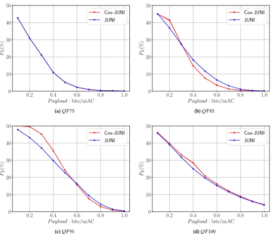 Figure 8: J-UNIWARD and its synchronized version for 